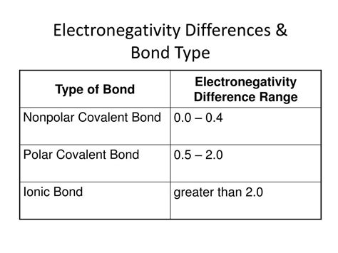 10.3: Covalent bonding and Electronegativity .